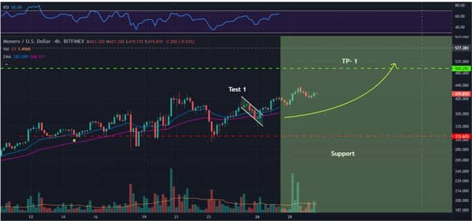 Monero (XMR) Technical Analysis
