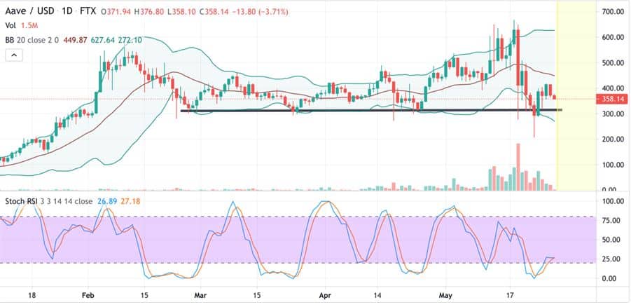 Aave (AAVE) Technical Analysis