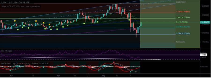 Chainlink (LINK) Technical Analysis
