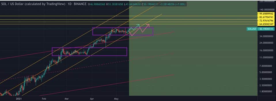 Solana (SOL) Technical Analysis
