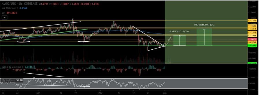 Algorand (ALGO) Technical Analysis