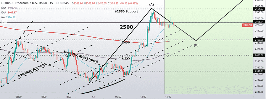 Ethereum (ETH) technical analysis
