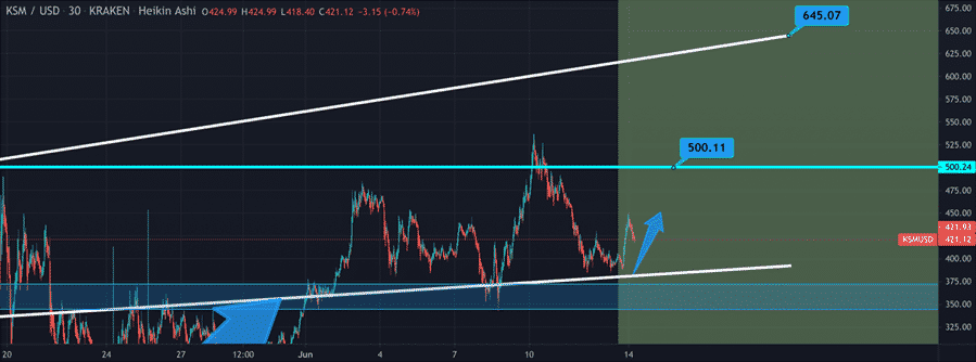 Kusama (KSM) technical analysis