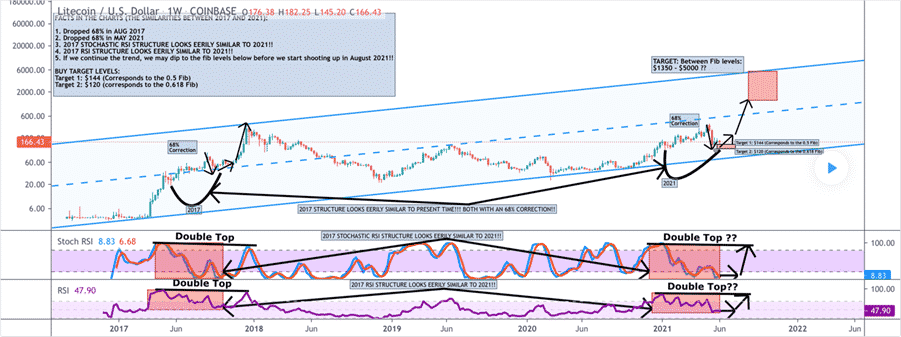 Litecoin (LTC) technical analysis