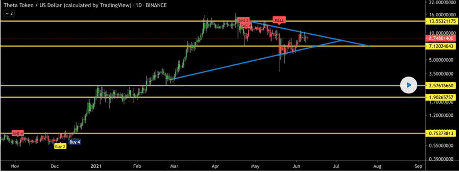 Theta (THETA) technical analysis