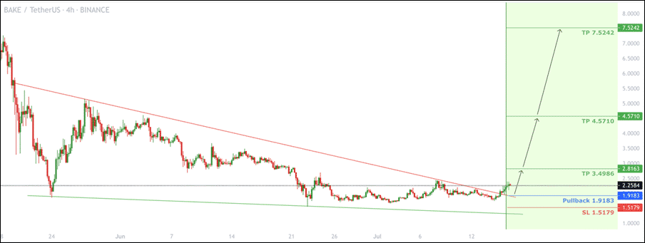 BakeryToken (BAKE) technical analysis