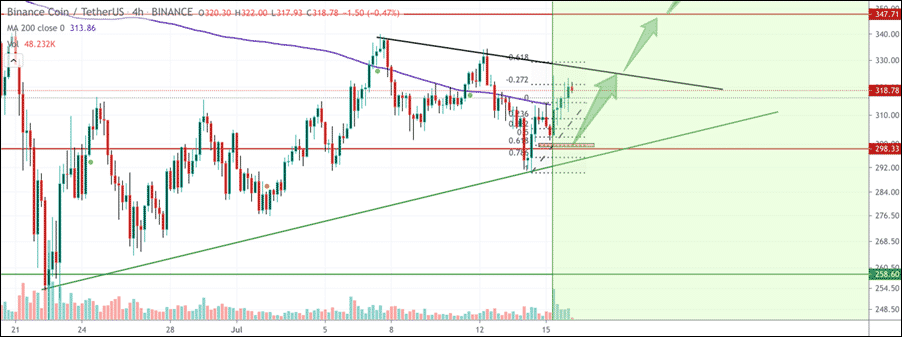 Binance Coin (BNB) technical analysis