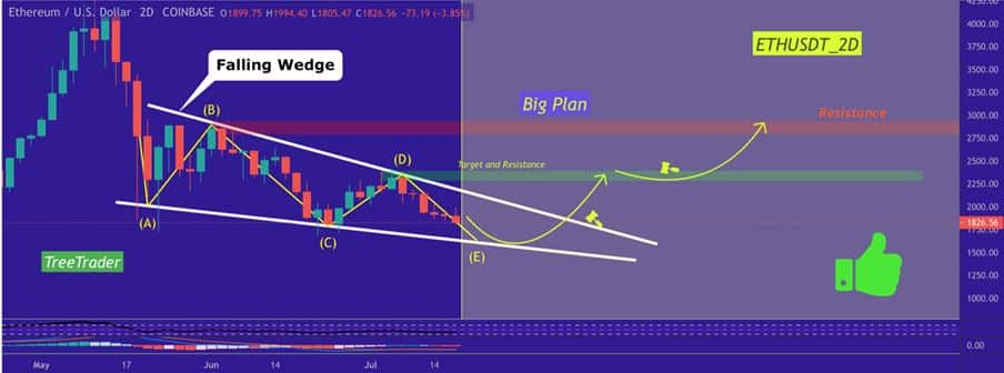 Ethereum Coin Technical Analysis