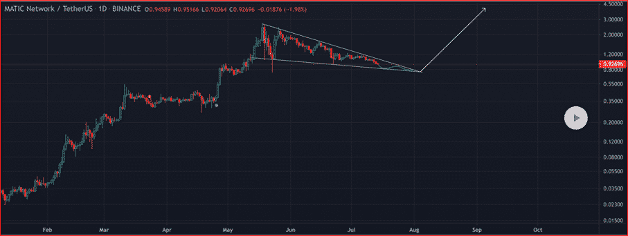 Polygon (MATIC) technical analysis