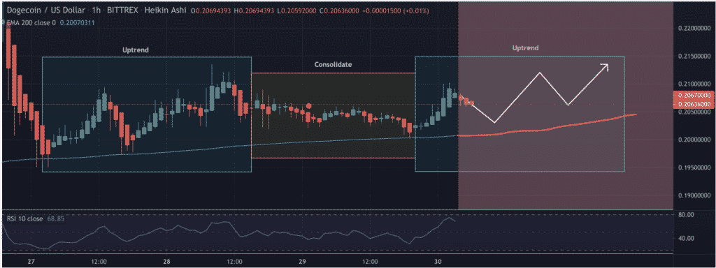Dogecoin Price Prediction