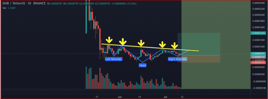 Shiba Inu (SHIB) technical analysis