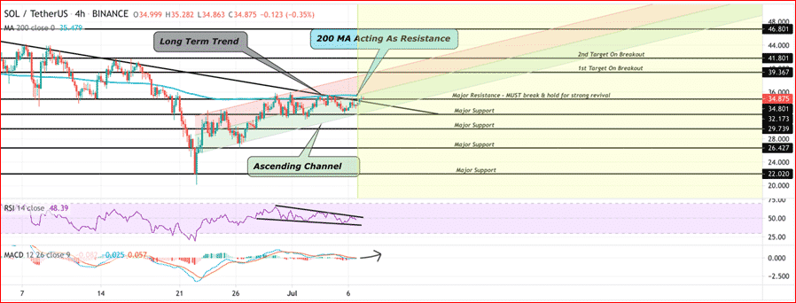 Solana (SOL) technical analysis