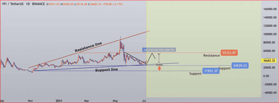 Yearn.finance (YFI) technical analysis