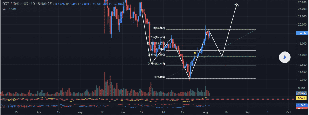 Polkadot Price Prediction